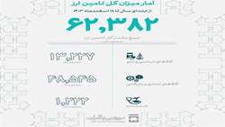 10 میلیارد و 327 میلیون دلار به کالاهای اساسی و کشاورزی تخصیص یافت